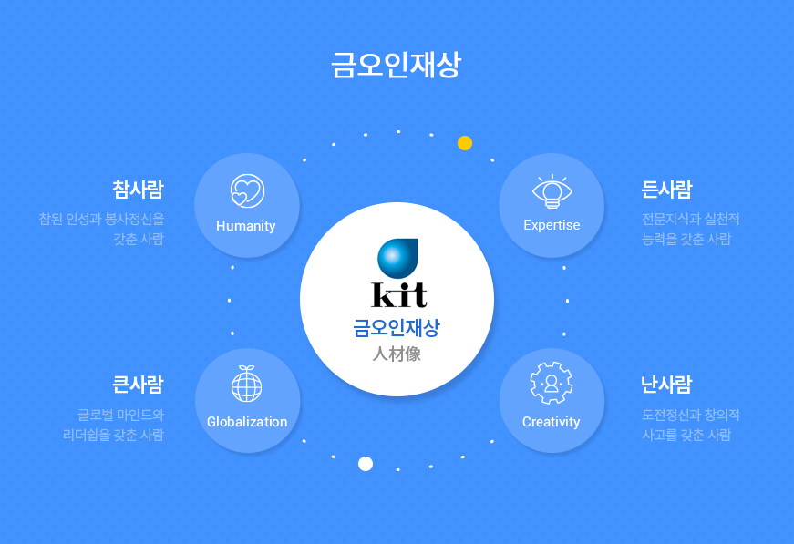 금오공과대학교의 금오인재상(人材像) - 참사람(Humanity) : 참된 인성과 봉사정신을 갖춘 사람 / 든사람(Expertise) : 전문지식과 실천적 능력을 갖춘 사람 / 큰사람(Globalization) : 글로벌 마인드와 리더쉽을 갖춘 사람 / 난사람(Creativity) : 도전정신과 창의적 사고를 갖춘 사람