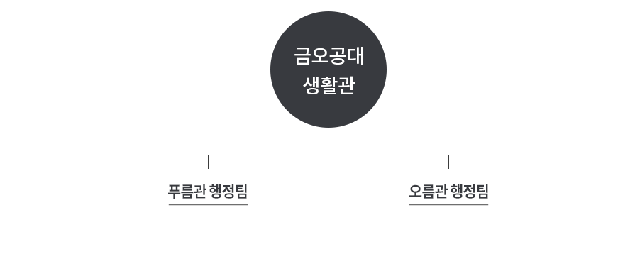 생활관은 푸름관 행정팀, 오름관행정팀으로 구성되어 있습니다.